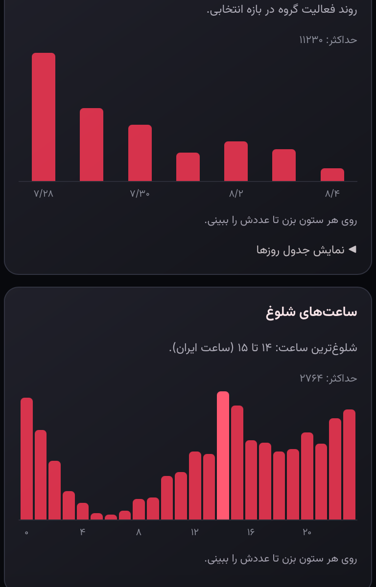 اسکرین‌شات واقعی مینی‌اپ با اطلاعات پوشانده‌شده: نمودار را نشانه تصمیم بدان